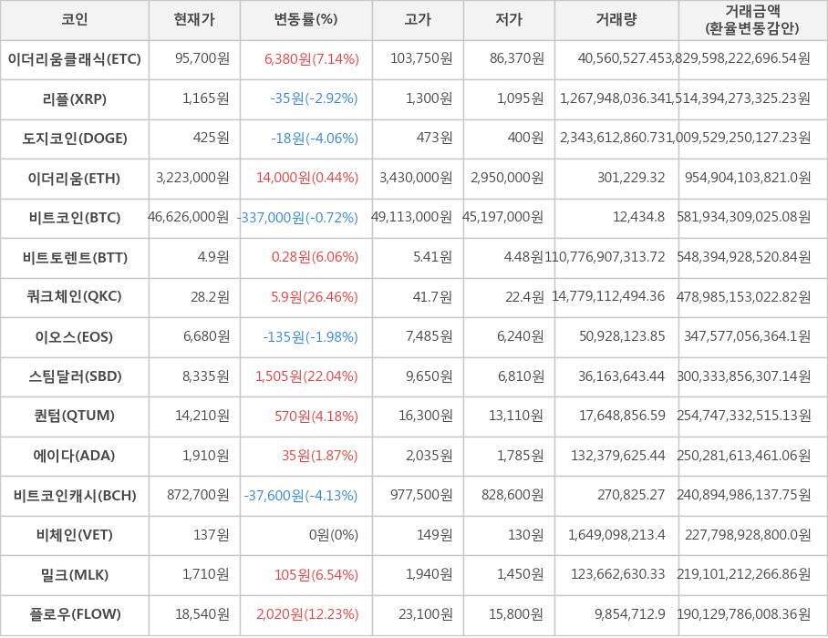 비트코인, 이더리움클래식, 리플, 도지코인, 이더리움, 비트토렌트, 쿼크체인, 이오스, 스팀달러, 퀀텀, 에이다, 비트코인캐시, 비체인, 밀크, 플로우