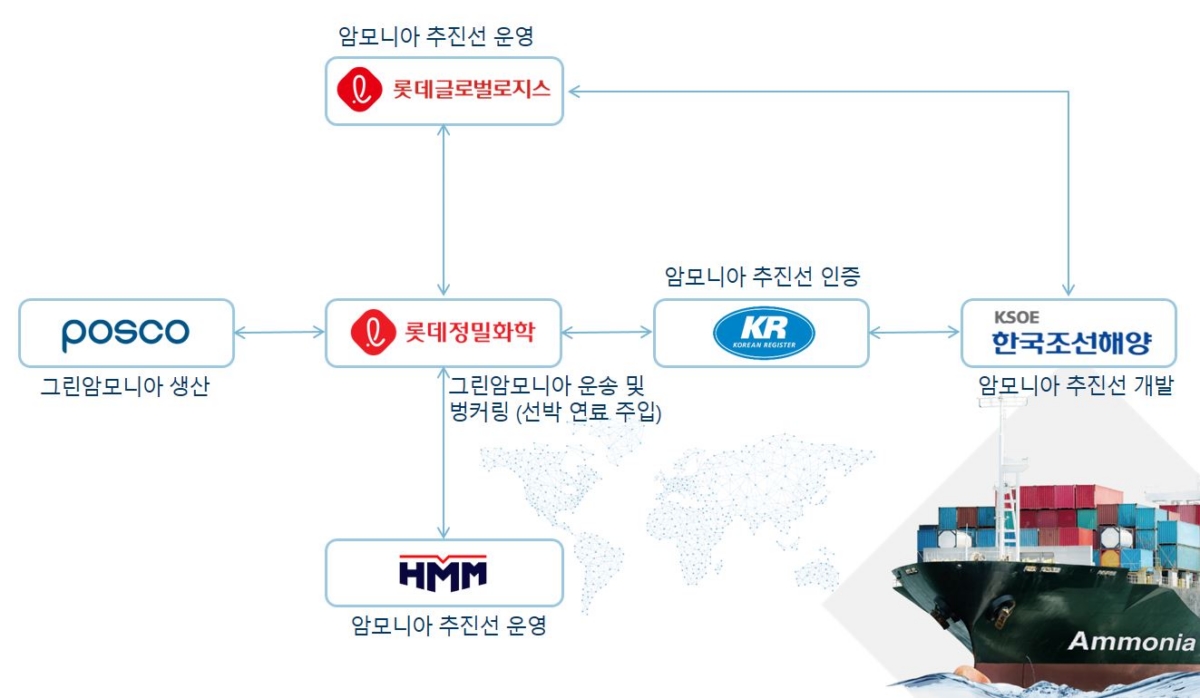 그린 암모니아 해상운송 벙커링 컨소시엄