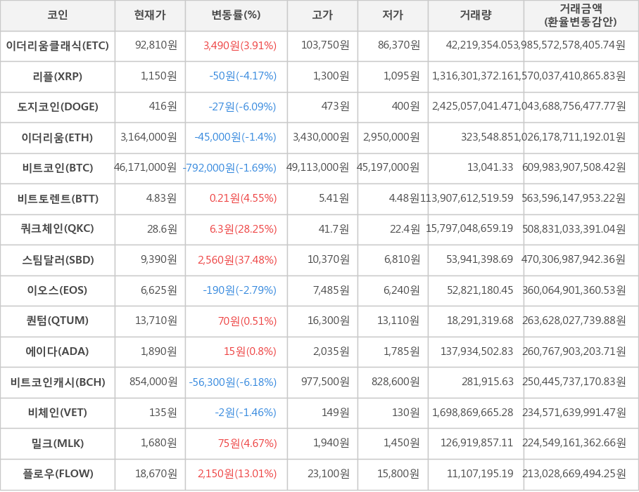 비트코인, 이더리움클래식, 리플, 도지코인, 이더리움, 비트토렌트, 쿼크체인, 스팀달러, 이오스, 퀀텀, 에이다, 비트코인캐시, 비체인, 밀크, 플로우