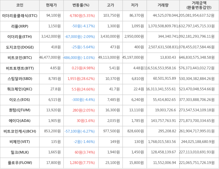 비트코인, 이더리움클래식, 리플, 이더리움, 도지코인, 비트토렌트, 스팀달러, 쿼크체인, 이오스, 퀀텀, 에이다, 비트코인캐시, 비체인, 밀크, 플로우