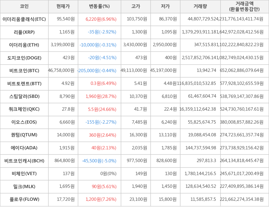 비트코인, 이더리움클래식, 리플, 이더리움, 도지코인, 비트토렌트, 스팀달러, 쿼크체인, 이오스, 퀀텀, 에이다, 비트코인캐시, 비체인, 밀크, 플로우