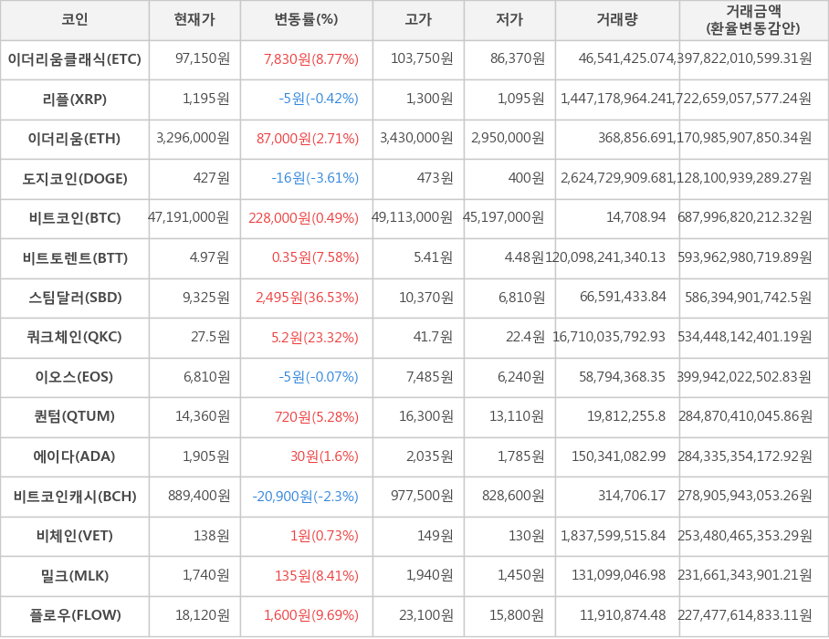 비트코인, 이더리움클래식, 리플, 이더리움, 도지코인, 비트토렌트, 스팀달러, 쿼크체인, 이오스, 퀀텀, 에이다, 비트코인캐시, 비체인, 밀크, 플로우