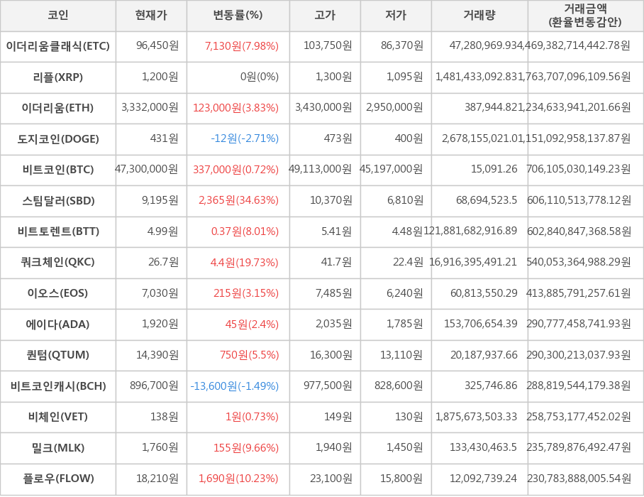 비트코인, 이더리움클래식, 리플, 이더리움, 도지코인, 스팀달러, 비트토렌트, 쿼크체인, 이오스, 에이다, 퀀텀, 비트코인캐시, 비체인, 밀크, 플로우