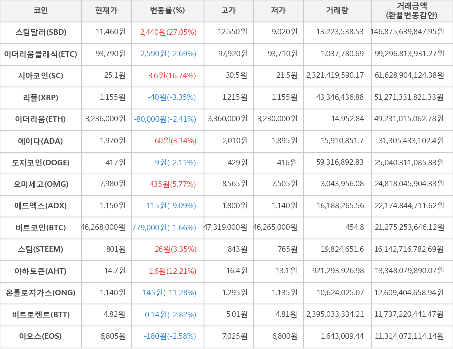 비트코인, 스팀달러, 이더리움클래식, 시아코인, 리플, 이더리움, 에이다, 도지코인, 오미세고, 애드엑스, 스팀, 아하토큰, 온톨로지가스, 비트토렌트, 이오스