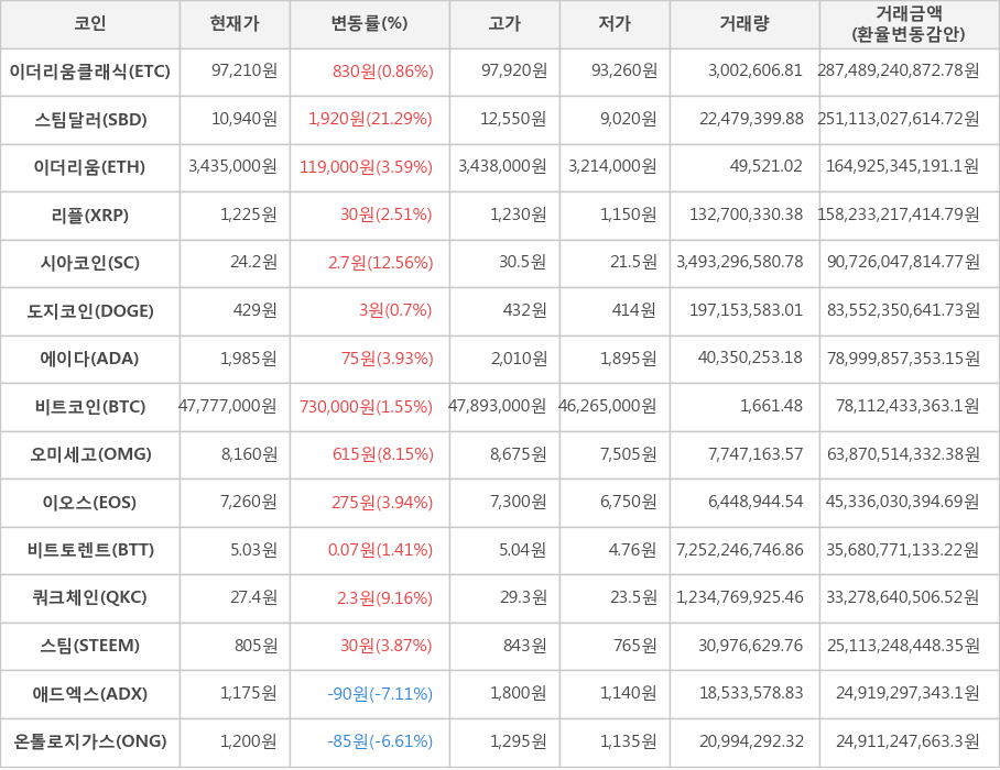 비트코인, 이더리움클래식, 스팀달러, 이더리움, 리플, 시아코인, 도지코인, 에이다, 오미세고, 이오스, 비트토렌트, 쿼크체인, 스팀, 애드엑스, 온톨로지가스