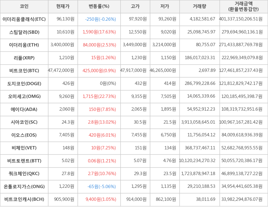 비트코인, 이더리움클래식, 스팀달러, 이더리움, 리플, 도지코인, 오미세고, 에이다, 시아코인, 이오스, 비체인, 비트토렌트, 쿼크체인, 온톨로지가스, 비트코인캐시