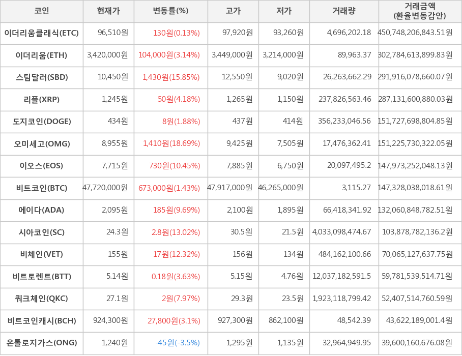 비트코인, 이더리움클래식, 이더리움, 스팀달러, 리플, 도지코인, 오미세고, 이오스, 에이다, 시아코인, 비체인, 비트토렌트, 쿼크체인, 비트코인캐시, 온톨로지가스