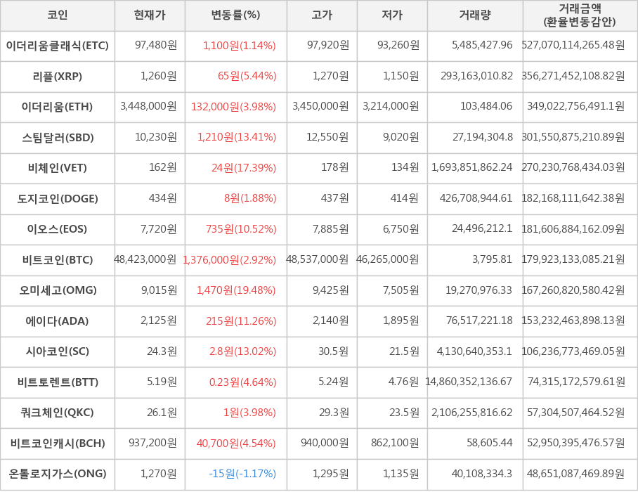 비트코인, 이더리움클래식, 리플, 이더리움, 스팀달러, 비체인, 도지코인, 이오스, 오미세고, 에이다, 시아코인, 비트토렌트, 쿼크체인, 비트코인캐시, 온톨로지가스