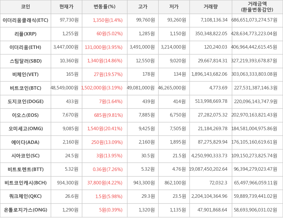 비트코인, 이더리움클래식, 리플, 이더리움, 스팀달러, 비체인, 도지코인, 이오스, 오미세고, 에이다, 시아코인, 비트토렌트, 비트코인캐시, 쿼크체인, 온톨로지가스