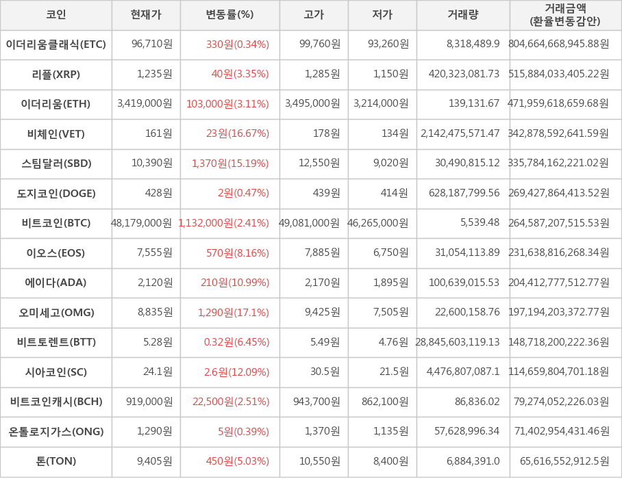 비트코인, 이더리움클래식, 리플, 이더리움, 비체인, 스팀달러, 도지코인, 이오스, 에이다, 오미세고, 비트토렌트, 시아코인, 비트코인캐시, 온톨로지가스, 톤