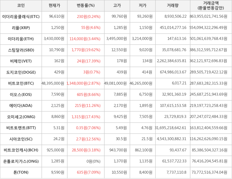 비트코인, 이더리움클래식, 리플, 이더리움, 스팀달러, 비체인, 도지코인, 이오스, 에이다, 오미세고, 비트토렌트, 시아코인, 비트코인캐시, 온톨로지가스, 톤