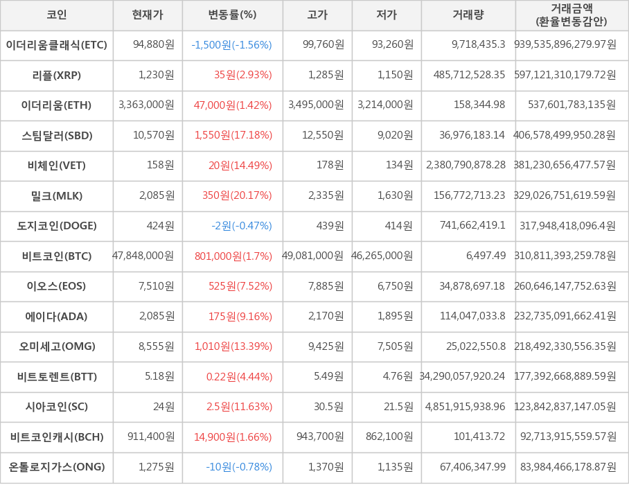 비트코인, 이더리움클래식, 리플, 이더리움, 스팀달러, 비체인, 밀크, 도지코인, 이오스, 에이다, 오미세고, 비트토렌트, 시아코인, 비트코인캐시, 온톨로지가스