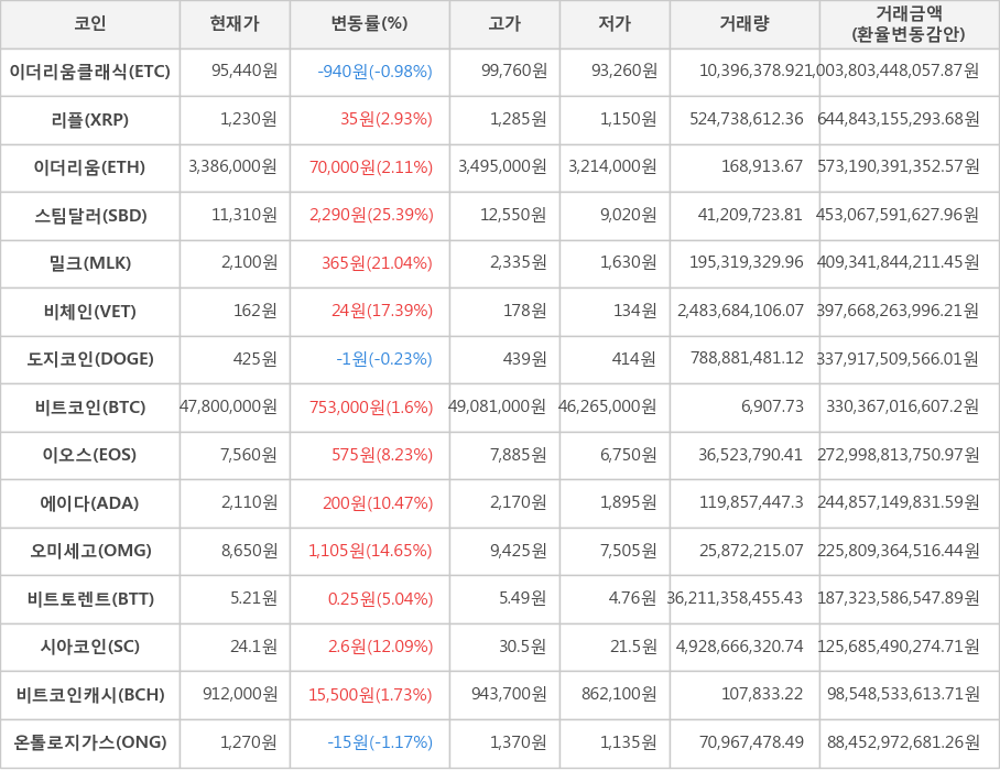 비트코인, 이더리움클래식, 리플, 이더리움, 스팀달러, 밀크, 비체인, 도지코인, 이오스, 에이다, 오미세고, 비트토렌트, 시아코인, 비트코인캐시, 온톨로지가스