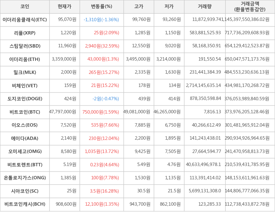 비트코인, 이더리움클래식, 리플, 스팀달러, 이더리움, 밀크, 비체인, 도지코인, 이오스, 에이다, 오미세고, 비트토렌트, 온톨로지가스, 시아코인, 비트코인캐시