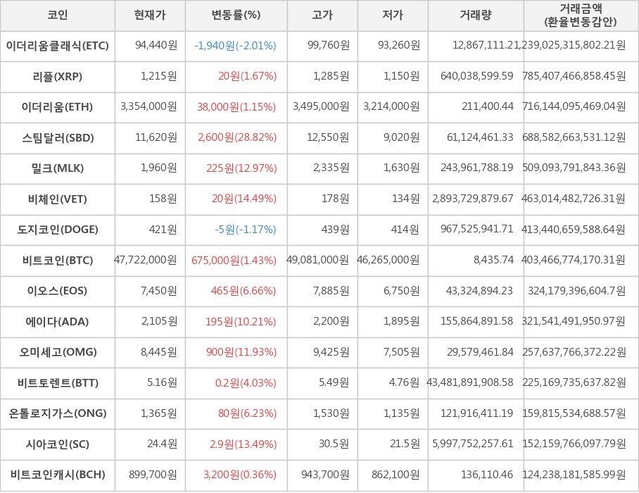 비트코인, 이더리움클래식, 리플, 이더리움, 스팀달러, 밀크, 비체인, 도지코인, 이오스, 에이다, 오미세고, 비트토렌트, 온톨로지가스, 시아코인, 비트코인캐시