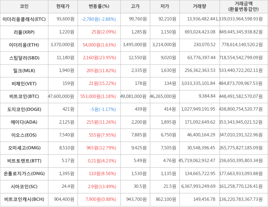 비트코인, 이더리움클래식, 리플, 이더리움, 스팀달러, 밀크, 비체인, 도지코인, 에이다, 이오스, 오미세고, 비트토렌트, 온톨로지가스, 시아코인, 비트코인캐시