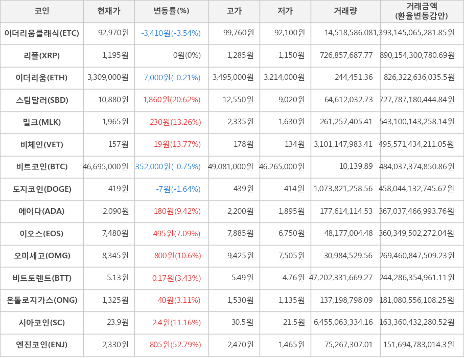 비트코인, 이더리움클래식, 리플, 이더리움, 스팀달러, 밀크, 비체인, 도지코인, 에이다, 이오스, 오미세고, 비트토렌트, 온톨로지가스, 시아코인, 엔진코인