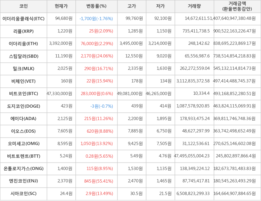 비트코인, 이더리움클래식, 리플, 이더리움, 스팀달러, 밀크, 비체인, 도지코인, 에이다, 이오스, 오미세고, 비트토렌트, 온톨로지가스, 엔진코인, 시아코인