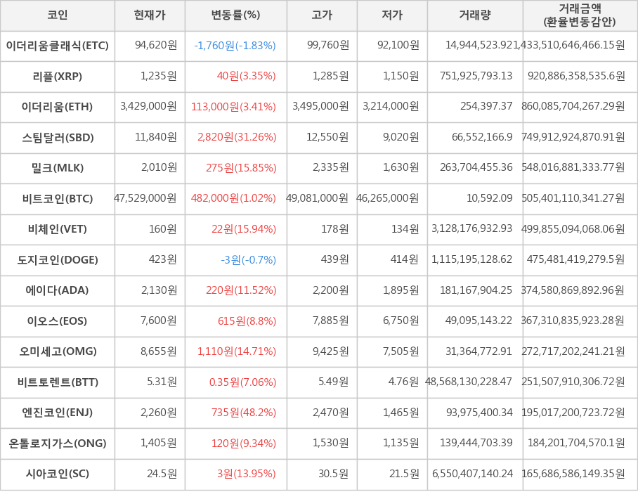 비트코인, 이더리움클래식, 리플, 이더리움, 스팀달러, 밀크, 비체인, 도지코인, 에이다, 이오스, 오미세고, 비트토렌트, 엔진코인, 온톨로지가스, 시아코인