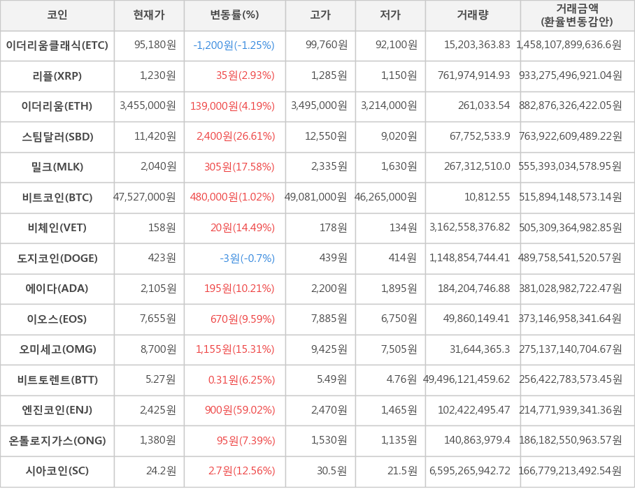 비트코인, 이더리움클래식, 리플, 이더리움, 스팀달러, 밀크, 비체인, 도지코인, 에이다, 이오스, 오미세고, 비트토렌트, 엔진코인, 온톨로지가스, 시아코인