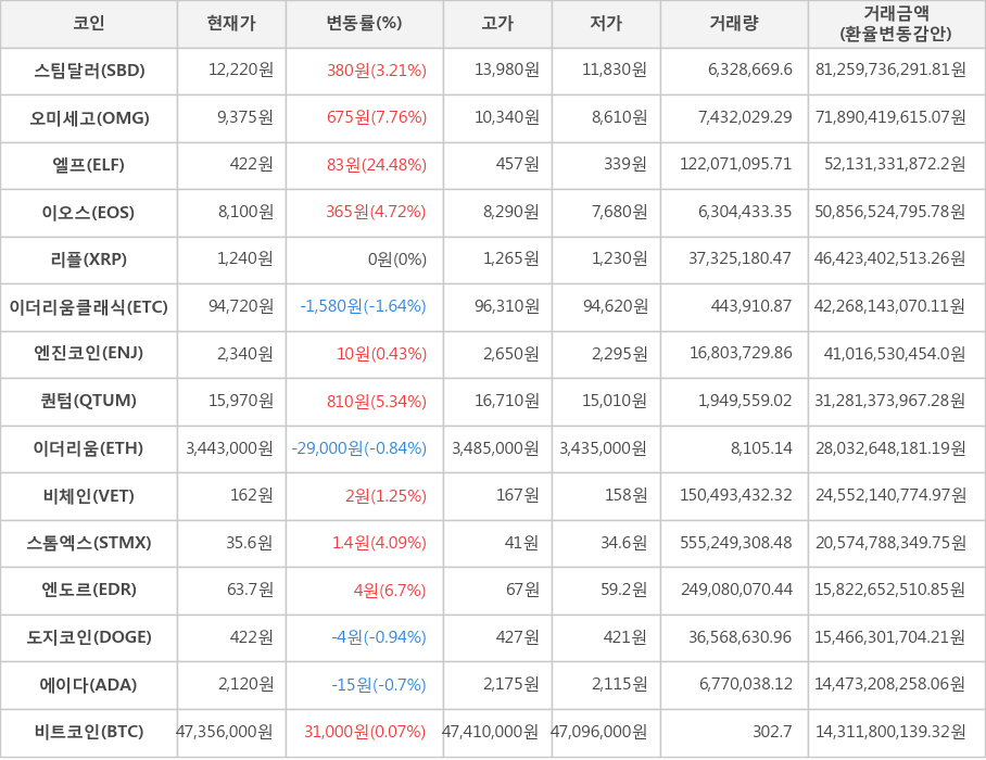 비트코인, 스팀달러, 오미세고, 엘프, 이오스, 리플, 이더리움클래식, 엔진코인, 퀀텀, 이더리움, 비체인, 스톰엑스, 엔도르, 도지코인, 에이다