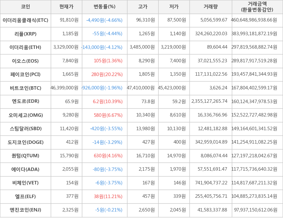 비트코인, 이더리움클래식, 리플, 이더리움, 이오스, 페이코인, 엔도르, 오미세고, 스팀달러, 도지코인, 퀀텀, 에이다, 비체인, 엘프, 엔진코인