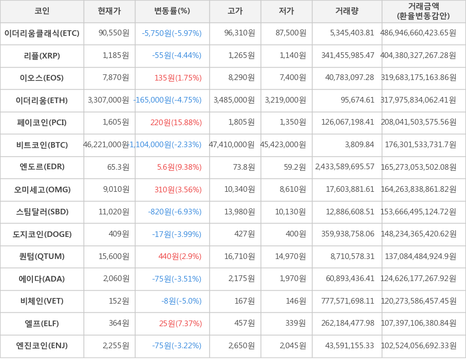 비트코인, 이더리움클래식, 리플, 이오스, 이더리움, 페이코인, 엔도르, 오미세고, 스팀달러, 도지코인, 퀀텀, 에이다, 비체인, 엘프, 엔진코인