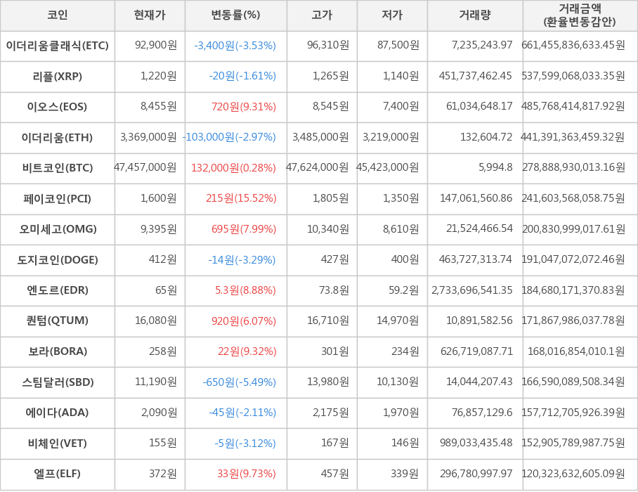 비트코인, 이더리움클래식, 리플, 이오스, 이더리움, 페이코인, 오미세고, 도지코인, 엔도르, 퀀텀, 보라, 스팀달러, 에이다, 비체인, 엘프