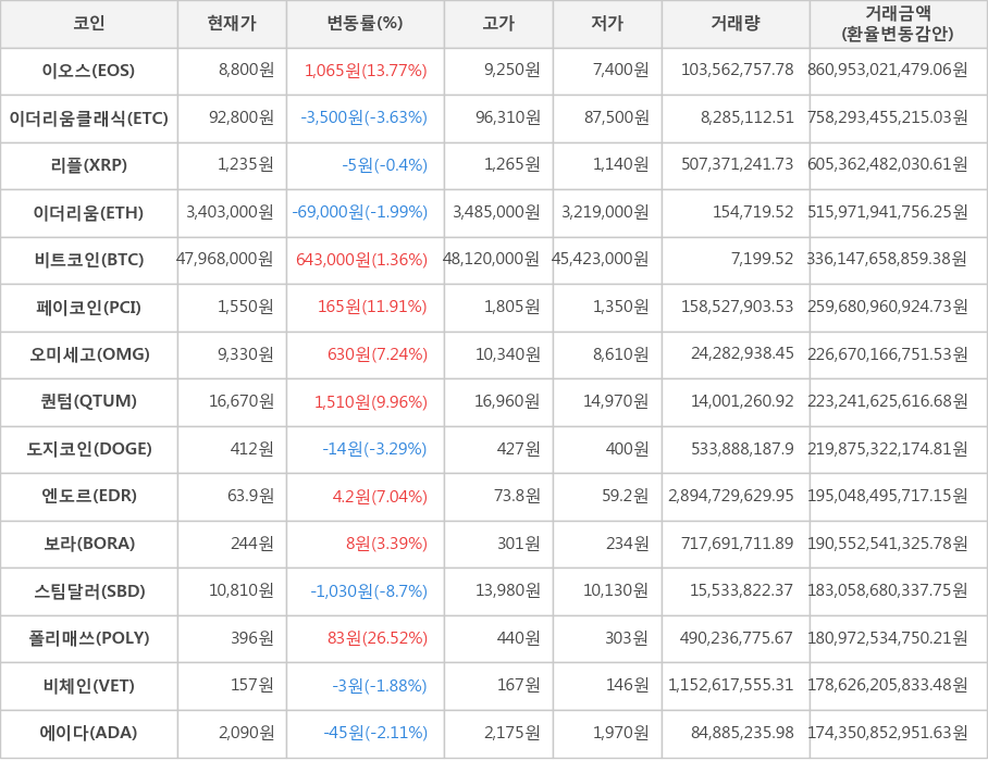 비트코인, 이오스, 이더리움클래식, 리플, 이더리움, 페이코인, 오미세고, 퀀텀, 도지코인, 엔도르, 보라, 스팀달러, 폴리매쓰, 비체인, 에이다