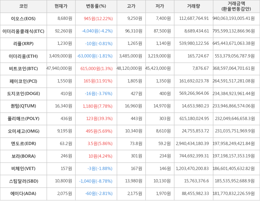 비트코인, 이오스, 이더리움클래식, 리플, 이더리움, 페이코인, 도지코인, 퀀텀, 폴리매쓰, 오미세고, 엔도르, 보라, 비체인, 스팀달러, 에이다