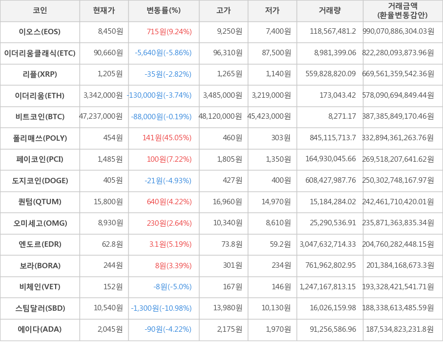 비트코인, 이오스, 이더리움클래식, 리플, 이더리움, 폴리매쓰, 페이코인, 도지코인, 퀀텀, 오미세고, 엔도르, 보라, 비체인, 스팀달러, 에이다