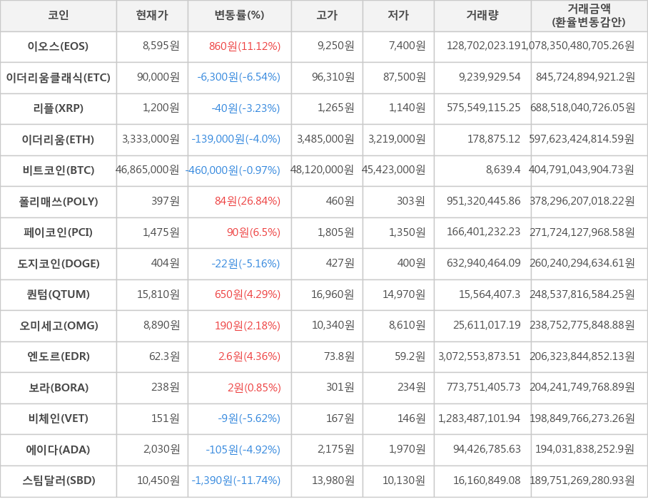 비트코인, 이오스, 이더리움클래식, 리플, 이더리움, 폴리매쓰, 페이코인, 도지코인, 퀀텀, 오미세고, 엔도르, 보라, 비체인, 에이다, 스팀달러