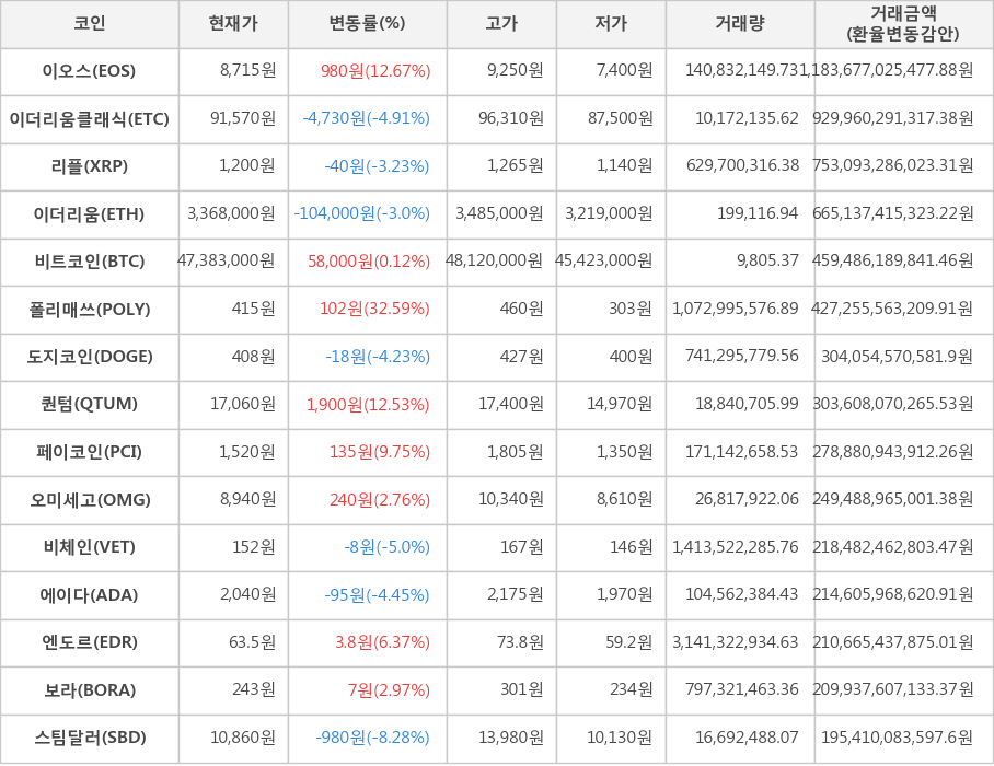 비트코인, 이오스, 이더리움클래식, 리플, 이더리움, 폴리매쓰, 도지코인, 퀀텀, 페이코인, 오미세고, 비체인, 에이다, 엔도르, 보라, 스팀달러