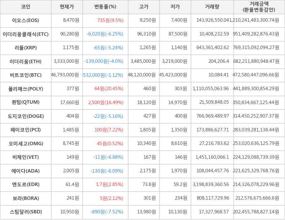 비트코인, 이오스, 이더리움클래식, 리플, 이더리움, 폴리매쓰, 퀀텀, 도지코인, 페이코인, 오미세고, 비체인, 에이다, 엔도르, 보라, 스팀달러