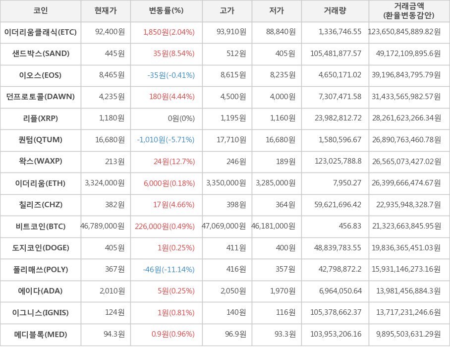 비트코인, 이더리움클래식, 샌드박스, 이오스, 던프로토콜, 리플, 퀀텀, 왁스, 이더리움, 칠리즈, 도지코인, 폴리매쓰, 에이다, 이그니스, 메디블록