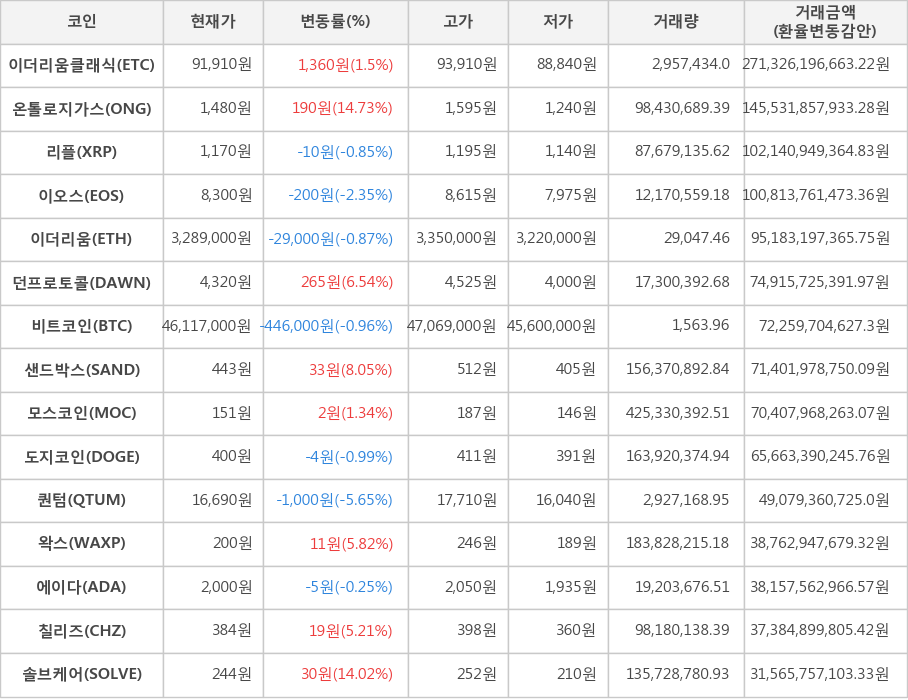 비트코인, 이더리움클래식, 온톨로지가스, 리플, 이오스, 이더리움, 던프로토콜, 샌드박스, 모스코인, 도지코인, 퀀텀, 왁스, 에이다, 칠리즈, 솔브케어