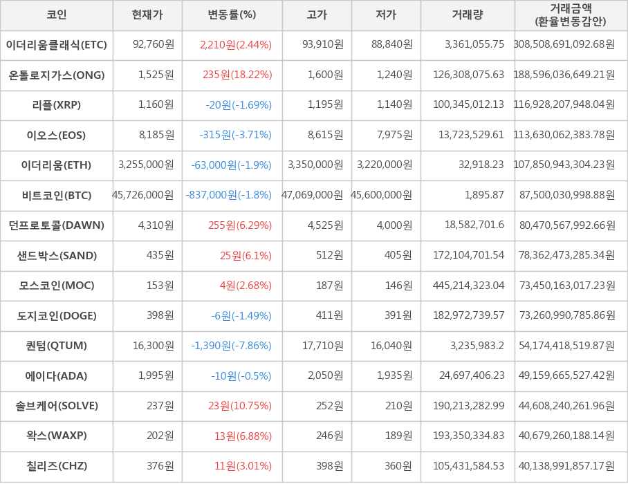 비트코인, 이더리움클래식, 온톨로지가스, 리플, 이오스, 이더리움, 던프로토콜, 샌드박스, 모스코인, 도지코인, 퀀텀, 에이다, 솔브케어, 왁스, 칠리즈