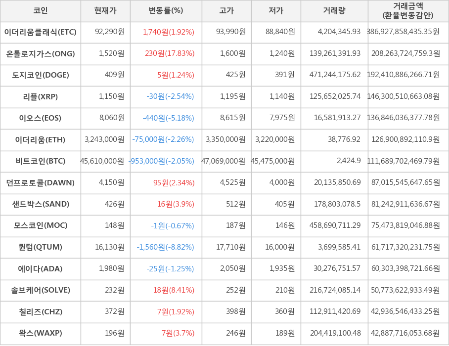 비트코인, 이더리움클래식, 온톨로지가스, 도지코인, 리플, 이오스, 이더리움, 던프로토콜, 샌드박스, 모스코인, 퀀텀, 에이다, 솔브케어, 칠리즈, 왁스