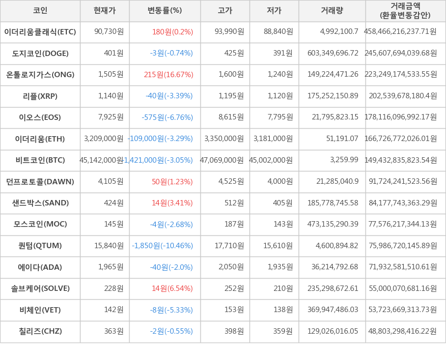 비트코인, 이더리움클래식, 도지코인, 온톨로지가스, 리플, 이오스, 이더리움, 던프로토콜, 샌드박스, 모스코인, 퀀텀, 에이다, 솔브케어, 비체인, 칠리즈