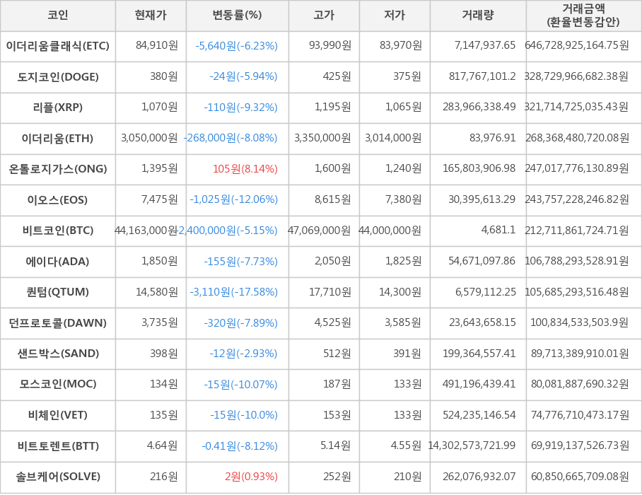 비트코인, 이더리움클래식, 도지코인, 리플, 이더리움, 온톨로지가스, 이오스, 에이다, 퀀텀, 던프로토콜, 샌드박스, 모스코인, 비체인, 비트토렌트, 솔브케어