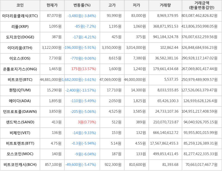 비트코인, 이더리움클래식, 리플, 도지코인, 이더리움, 이오스, 온톨로지가스, 퀀텀, 에이다, 던프로토콜, 샌드박스, 비체인, 비트토렌트, 모스코인, 비트코인캐시