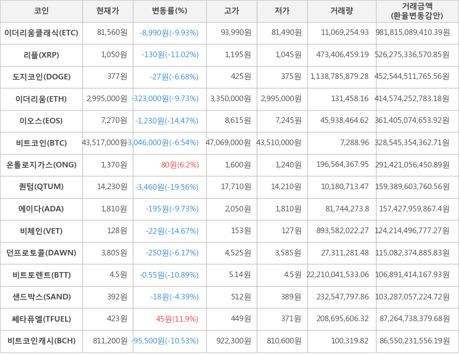 비트코인, 이더리움클래식, 리플, 도지코인, 이더리움, 이오스, 온톨로지가스, 퀀텀, 에이다, 비체인, 던프로토콜, 비트토렌트, 샌드박스, 쎄타퓨엘, 비트코인캐시