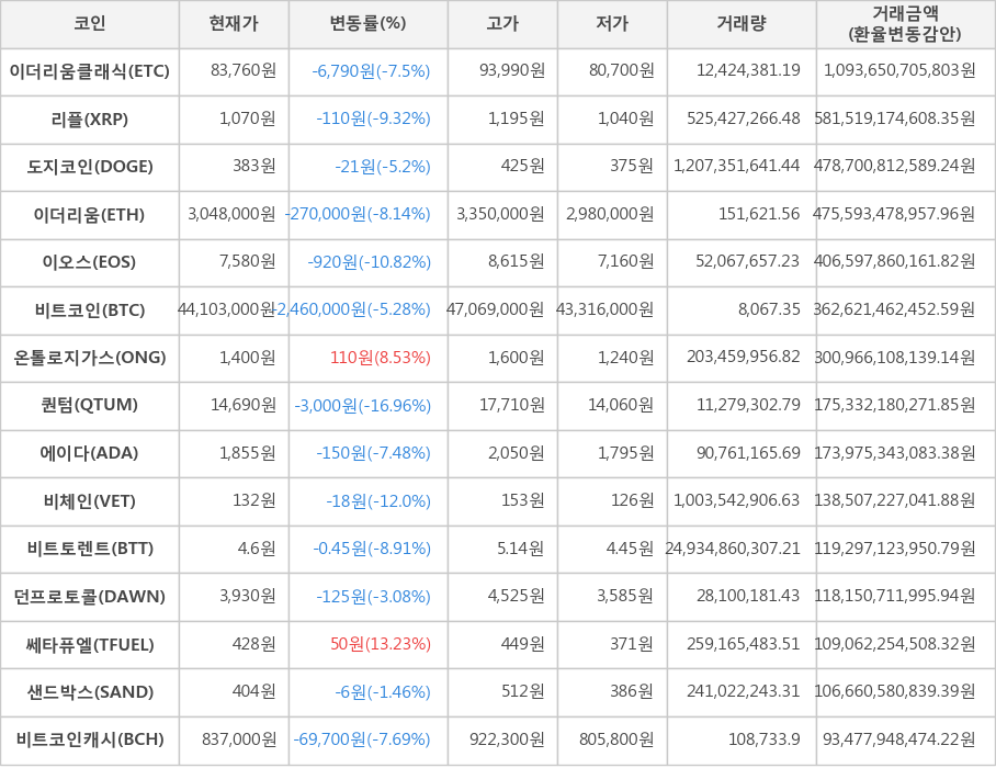 비트코인, 이더리움클래식, 리플, 도지코인, 이더리움, 이오스, 온톨로지가스, 퀀텀, 에이다, 비체인, 비트토렌트, 던프로토콜, 쎄타퓨엘, 샌드박스, 비트코인캐시