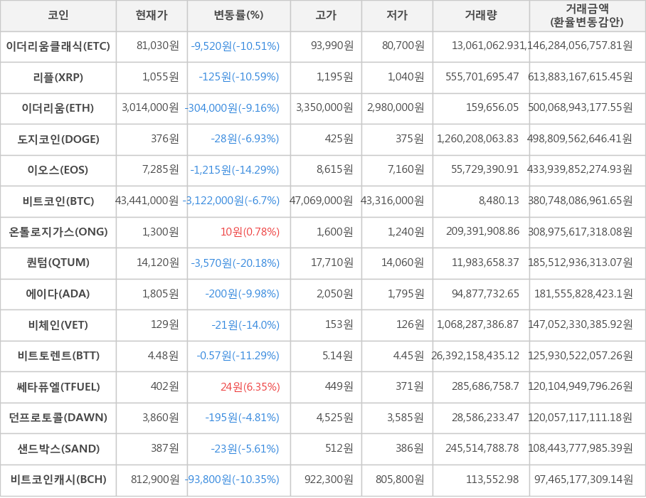 비트코인, 이더리움클래식, 리플, 이더리움, 도지코인, 이오스, 온톨로지가스, 퀀텀, 에이다, 비체인, 비트토렌트, 쎄타퓨엘, 던프로토콜, 샌드박스, 비트코인캐시