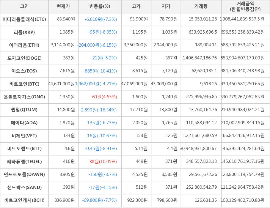 비트코인, 이더리움클래식, 리플, 이더리움, 도지코인, 이오스, 온톨로지가스, 퀀텀, 에이다, 비체인, 비트토렌트, 쎄타퓨엘, 던프로토콜, 샌드박스, 비트코인캐시