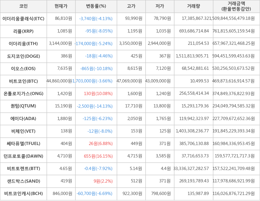 비트코인, 이더리움클래식, 리플, 이더리움, 도지코인, 이오스, 온톨로지가스, 퀀텀, 에이다, 비체인, 쎄타퓨엘, 던프로토콜, 비트토렌트, 샌드박스, 비트코인캐시