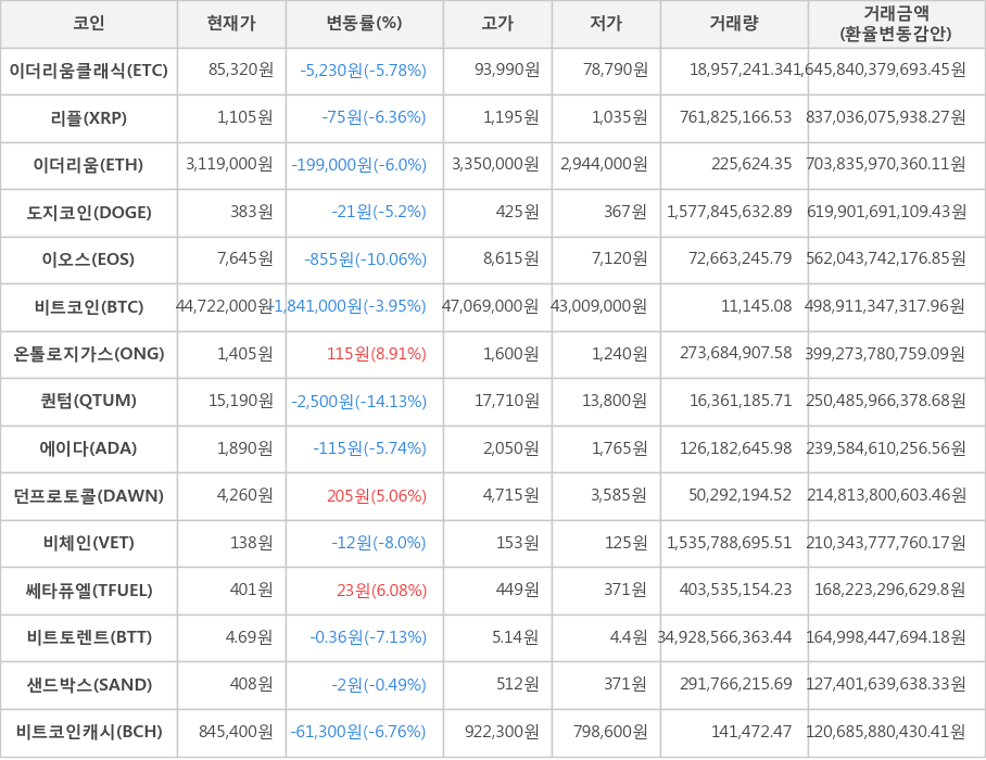 비트코인, 이더리움클래식, 리플, 이더리움, 도지코인, 이오스, 온톨로지가스, 퀀텀, 에이다, 던프로토콜, 비체인, 쎄타퓨엘, 비트토렌트, 샌드박스, 비트코인캐시