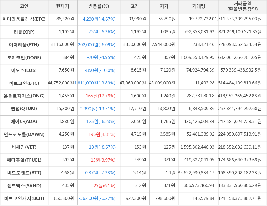 비트코인, 이더리움클래식, 리플, 이더리움, 도지코인, 이오스, 온톨로지가스, 퀀텀, 에이다, 던프로토콜, 비체인, 쎄타퓨엘, 비트토렌트, 샌드박스, 비트코인캐시