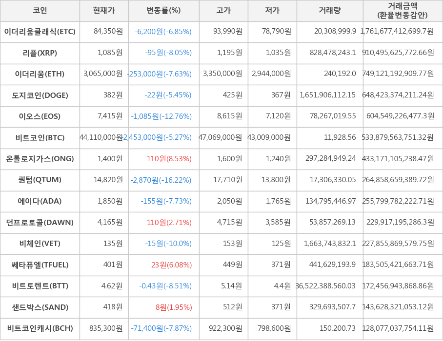 비트코인, 이더리움클래식, 리플, 이더리움, 도지코인, 이오스, 온톨로지가스, 퀀텀, 에이다, 던프로토콜, 비체인, 쎄타퓨엘, 비트토렌트, 샌드박스, 비트코인캐시