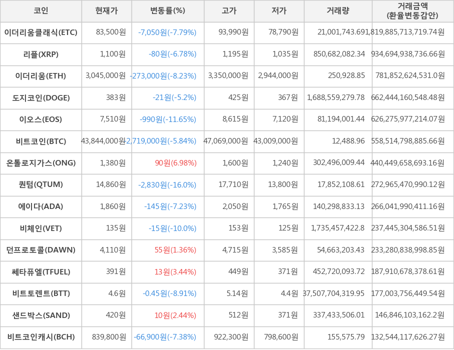 비트코인, 이더리움클래식, 리플, 이더리움, 도지코인, 이오스, 온톨로지가스, 퀀텀, 에이다, 비체인, 던프로토콜, 쎄타퓨엘, 비트토렌트, 샌드박스, 비트코인캐시